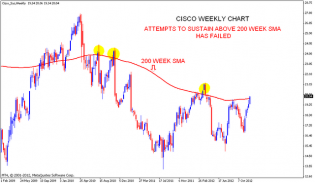CISCO Violating resistance levels | Nifty charts and latest market updates