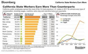 Go West Young Man, To The "New Normal" Dream Job: California State Workers Earning $822,000 | ZeroHedge