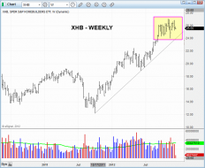 Technical pattern of stock - $XHB