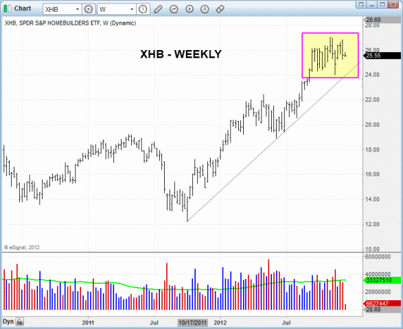 Technical pattern of stock - $XHB