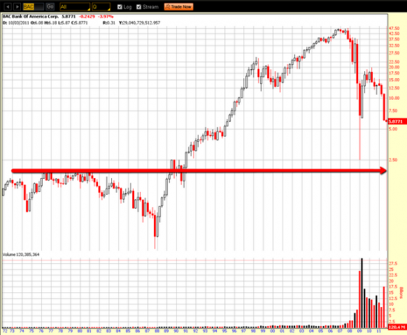 Strawberry Blonde's Market Summary: $2.00 in store for BAC?