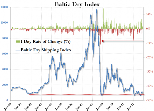 Baltic Dry Plunges By Over 8% Overnight, Most Since 2008 | ZeroHedge