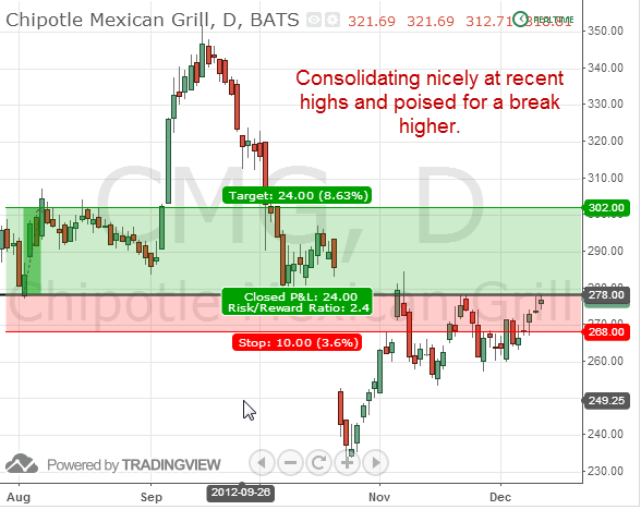 chipolte mexican grill CMG swing trade long out of consolidation