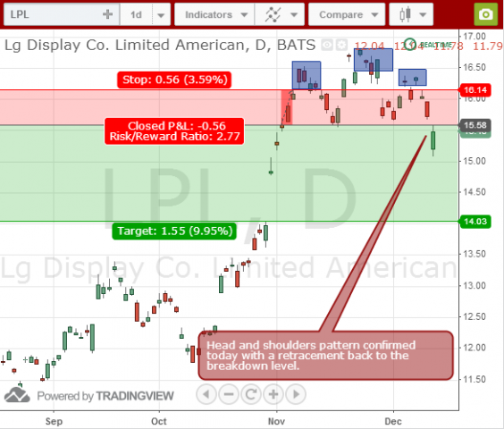 LG Display LPL swing trade short