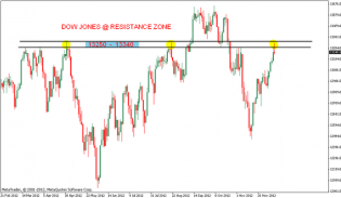 DOW Jones Analysis after closing bell | Nifty charts and latest market updates