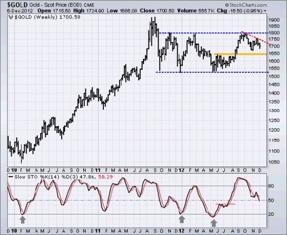 Dec 13, 2012 Where's Gold Going? Richard Russell 321gold ...inc ...s