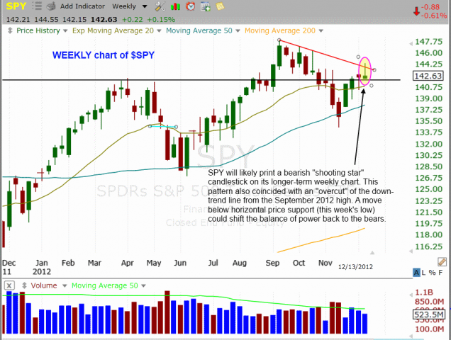 $SPY weekly chart pattern a bit ominous