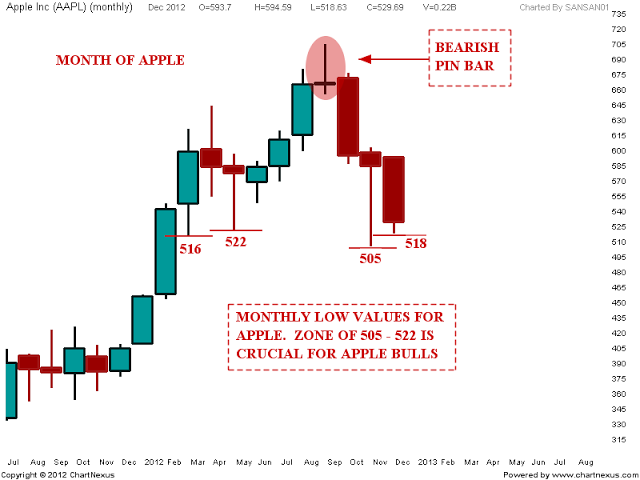 APPLE Support levels (Month and Week) | Nifty charts and latest market updates