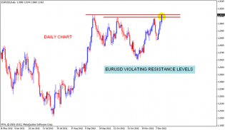 EURUSD Chart update | Nifty charts and latest market updates