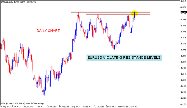 EURUSD Chart update | Nifty charts and latest market updates
