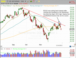 Technical trading - $QQQ ran into its downtrend line last week