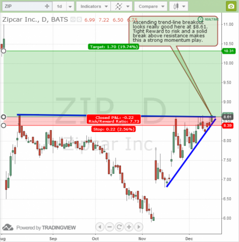 Zipcar ZIP ascending triangle breakout swing trade