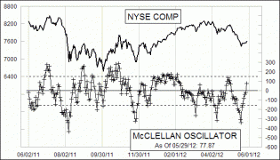 Daily NYSE McClellan Oscillator Chart