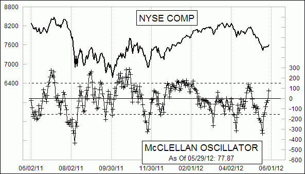 Daily NYSE McClellan Oscillator Chart