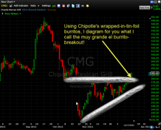 Chipotle CMG Burrito Breakout