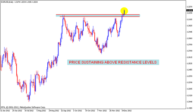 EURUSD Chart update | Nifty charts and latest market updates