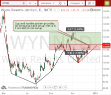 Wynn Resorts WYNN Swing trade cup and handle pattern