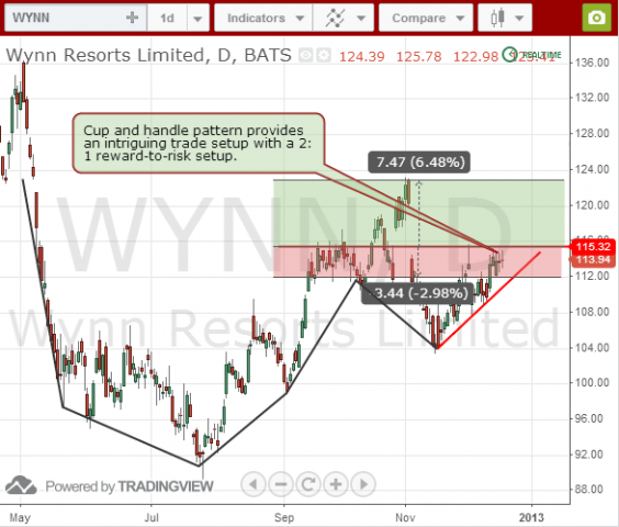 Wynn Resorts WYNN Swing trade cup and handle pattern