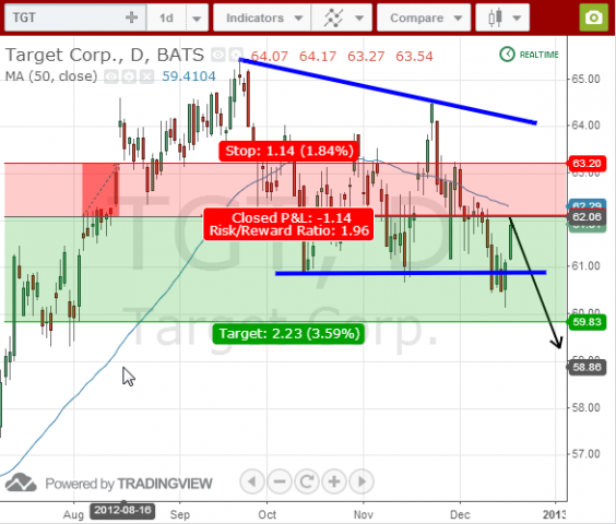 Target TGT swing trade short