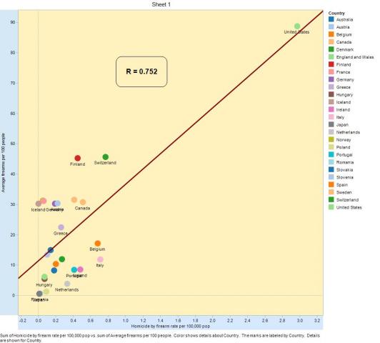 Firearm Homicides Compared