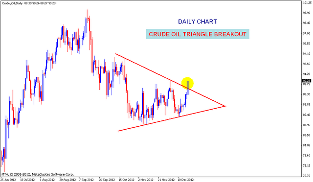 CRUDE Oil Triangle pattern | Nifty charts and latest market updates