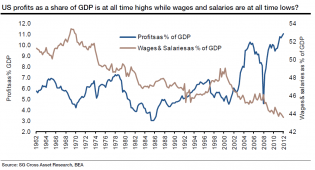 us-profits-as-a-share.png 1,043×565 pixels