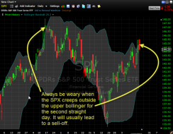 SPY outside the upper bollinger band