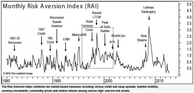 monthly-risk-aversion.jpg (941×453)