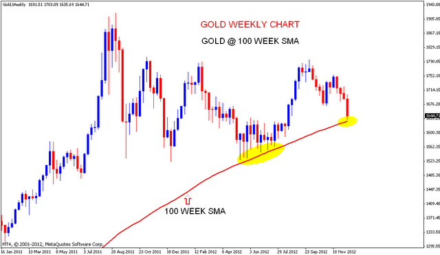 GOLD Testing weekly support levels | Nifty charts and latest market updates