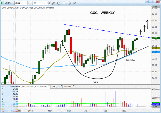 Technical $GXG weekly chart