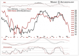Market Anthropology: When Denial - Turns to Fear