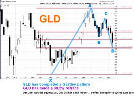 GLD Gartley Dec 23.jpg