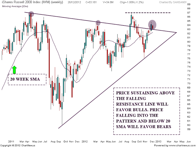 IWM Chart analysis | Nifty charts and latest market updates