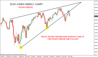 Rising Wedge of DOW JONES | Nifty charts and latest market updates