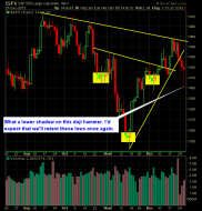 SharePlanner Reversal Indicator 12-28-12