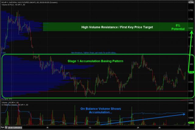 ChrisVermeulen - $NG_F is forming a Stage 1 Accumulation Basing Pattern for b... | StockTwits