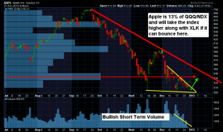ChrisVermeulen - $AAPL showing bullish volume and price pattern - Bounce will... | StockTwits