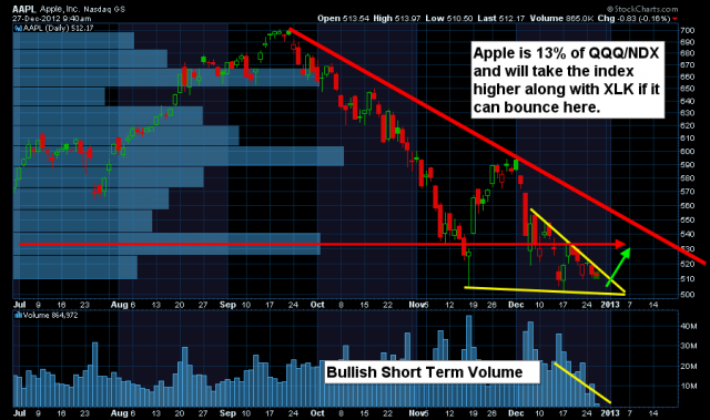 ChrisVermeulen - $AAPL showing bullish volume and price pattern - Bounce will... | StockTwits