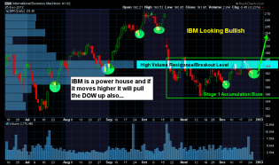 ChrisVermeulen - $IBM Stage 1 Basing Pattern - Get ready for a rally which wi... | StockTwits