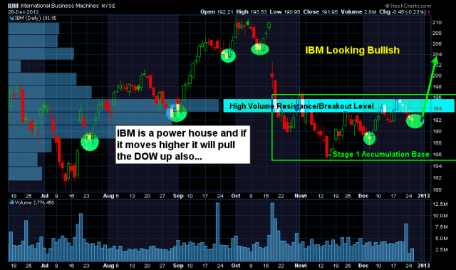 ChrisVermeulen - $IBM Stage 1 Basing Pattern - Get ready for a rally which wi... | StockTwits