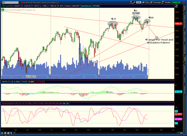 The Slippery Slope Investment and Chuckle Forum: My Weekly S&P Chart Analysis