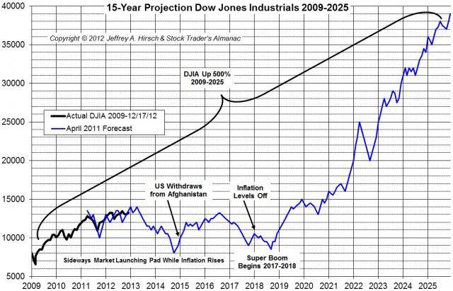 AIN_0113_20121218_Next15YrsDJIA.jpg (1077×693)