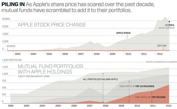 apple-stock-charts.jpg 620×384 pixels