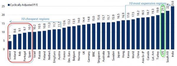 Cleanest Dirty Shirt - Or 3rd Most Expensive Equity Market In The World? | ZeroHedge