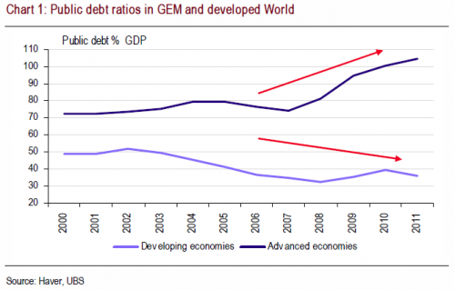 The Good, Bad, And Ugly Of Emerging Markets | ZeroHedge