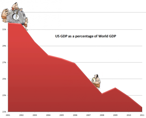 US vs World GDP