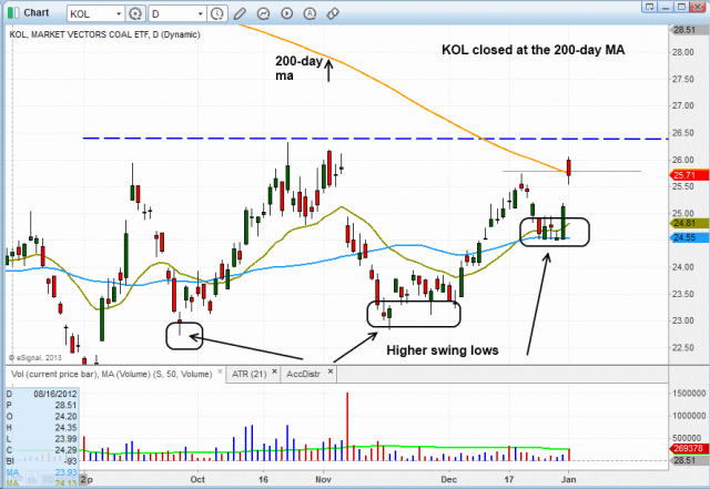 Technical pattern of stock - $KOL