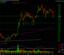 20+ year Bond ETF weekly chart