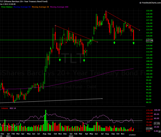 20+ year Bond ETF weekly chart