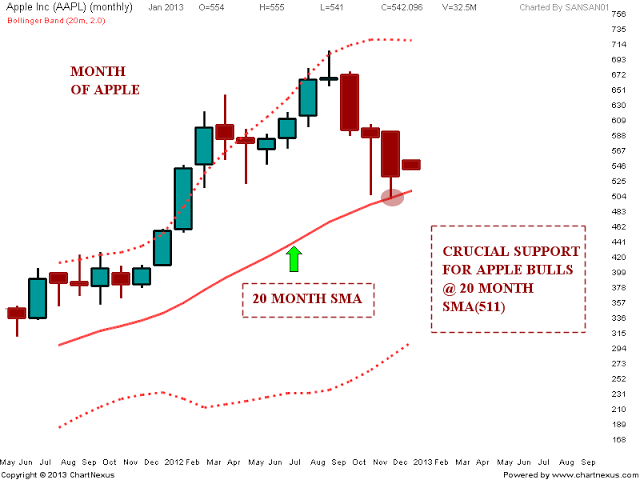 APPLE Chart update | Nifty charts and latest market updates